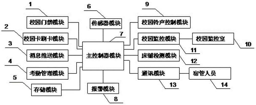 Campus management system