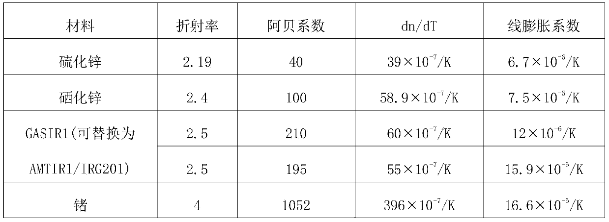 Transmission-type non-refrigeration passive athermalization long-wave infrared optical system