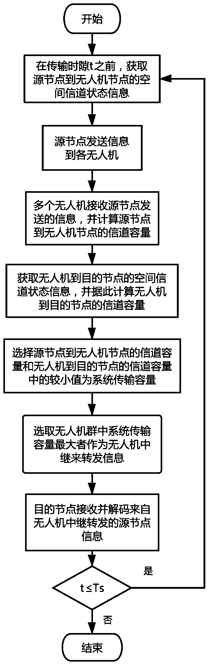 Unmanned aerial vehicle relay selection optimization method based on space channel state information