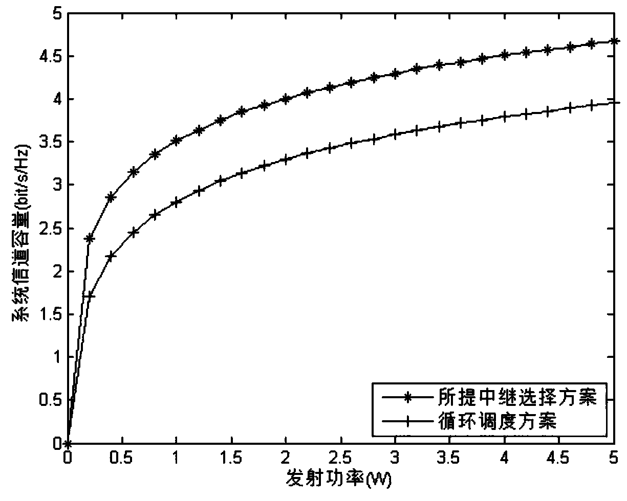 Unmanned aerial vehicle relay selection optimization method based on space channel state information