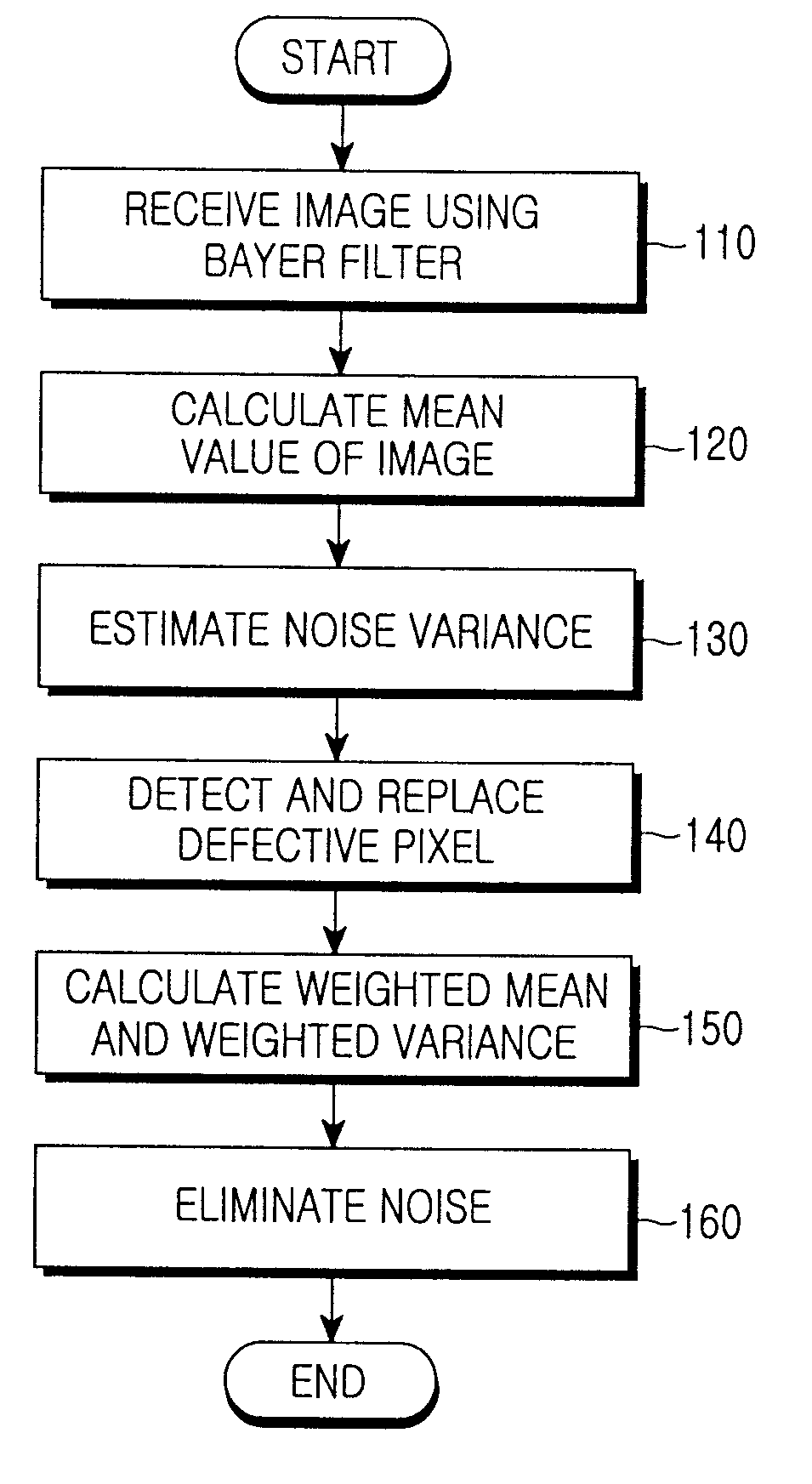 Method and apparatus for eliminating defective pixels and noise