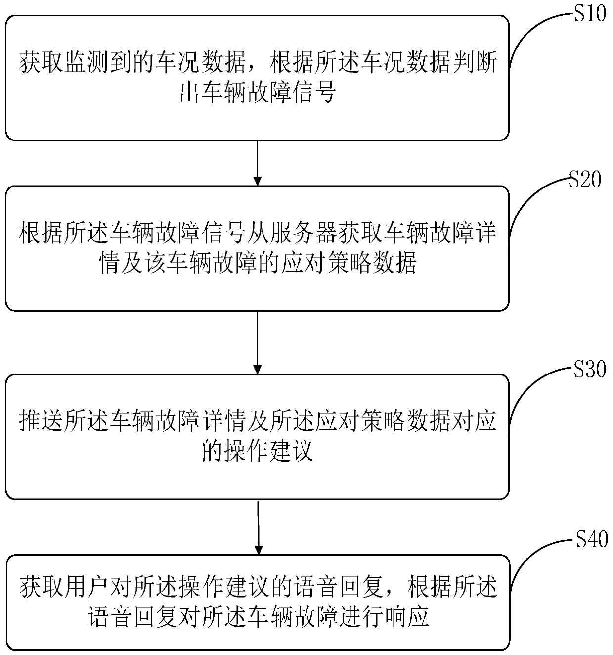 Vehicle failure solving method and device, storage medium and vehicle control terminal