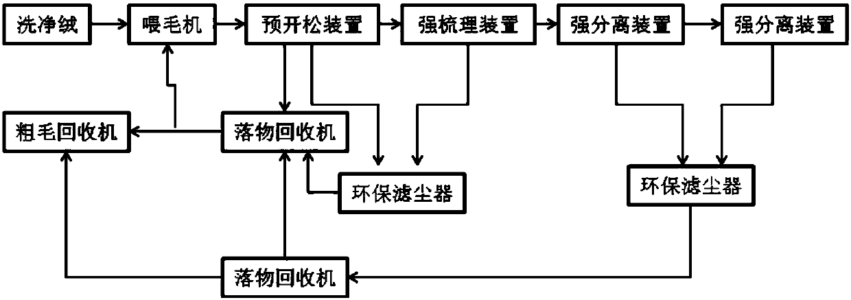 Combined carding equipment special for yak cashmere