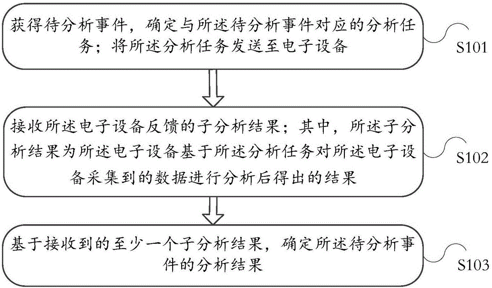 Information processing method and electronic device