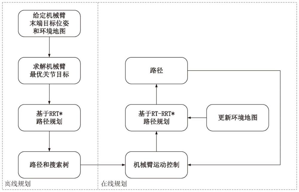 A dynamic obstacle avoidance path planning method for a seven-degree-of-freedom redundant manipulator based on fast random search tree