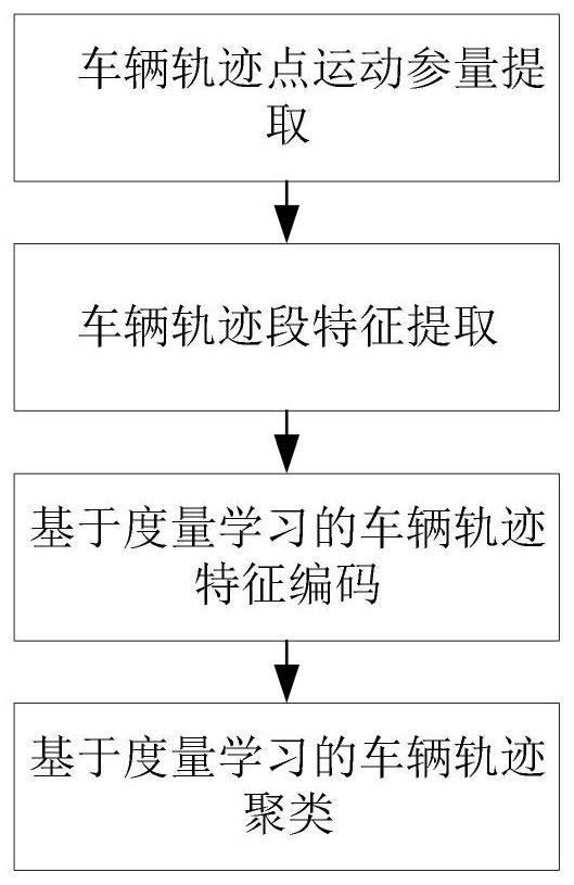 Vehicle trajectory clustering method based on bag-of-word model and metric learning