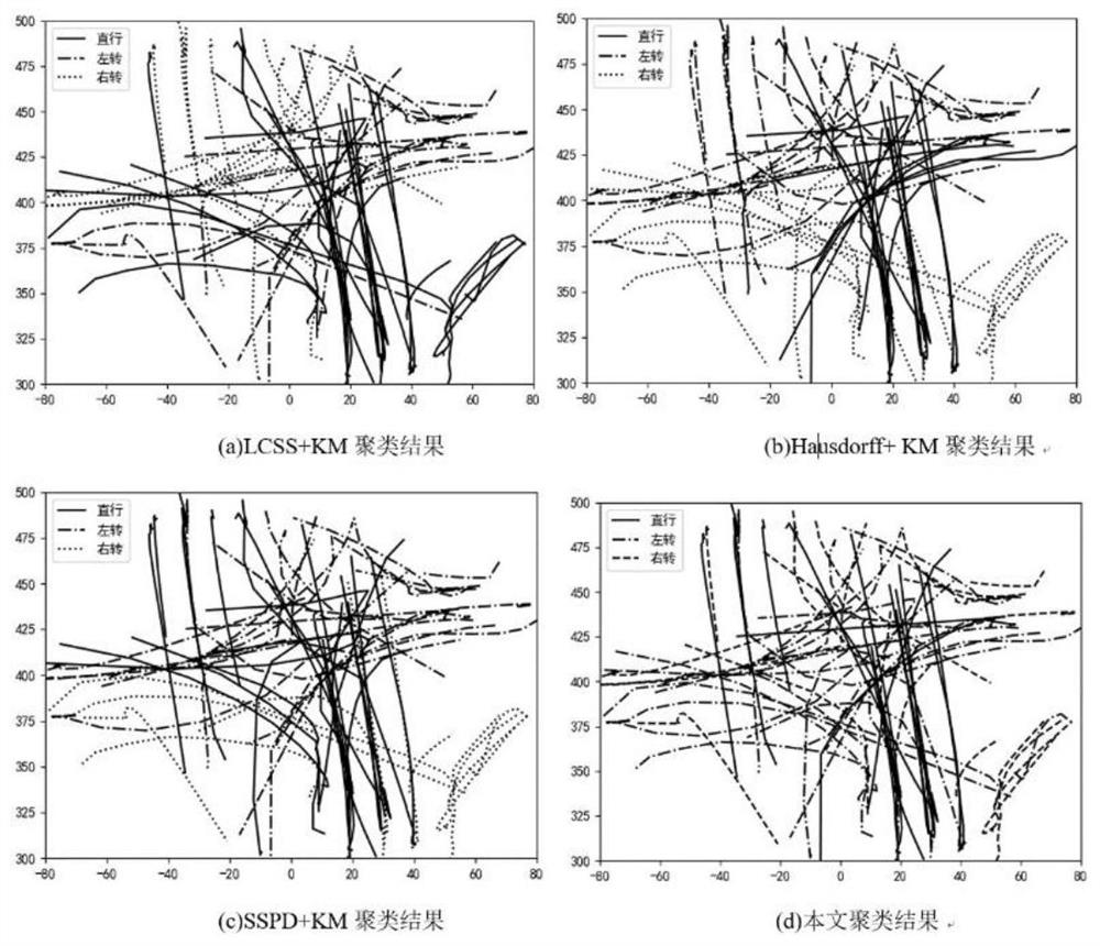 Vehicle trajectory clustering method based on bag-of-word model and metric learning