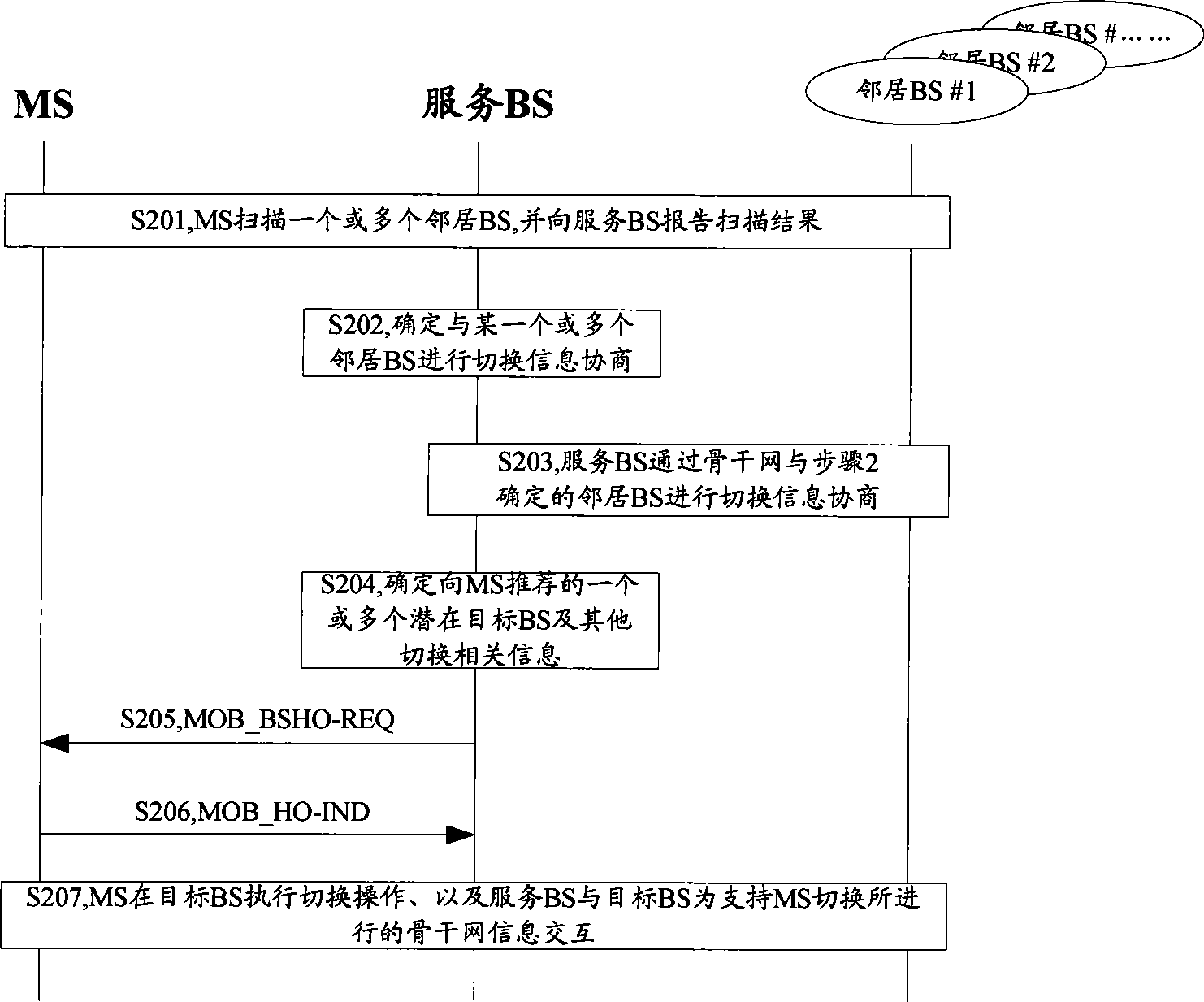 Method, system and device for switching MS