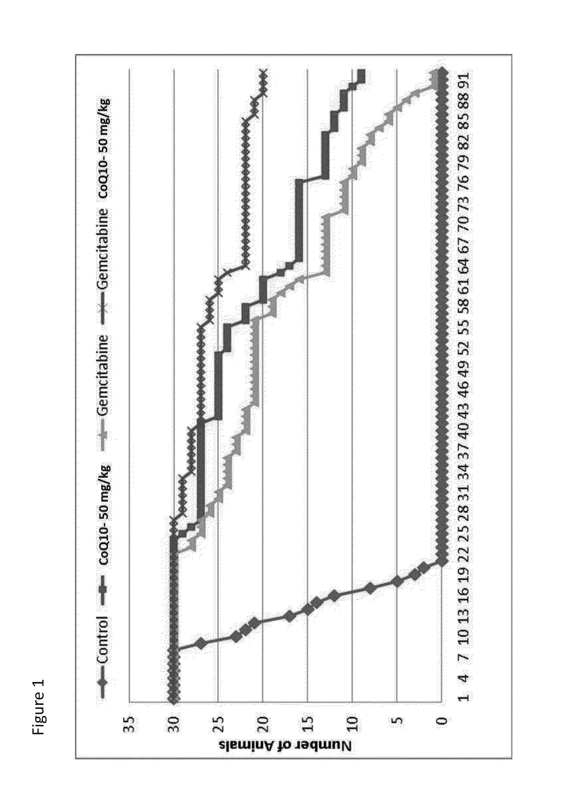 Methods for the treatment of cancer using coenzyme q10 combination therapies