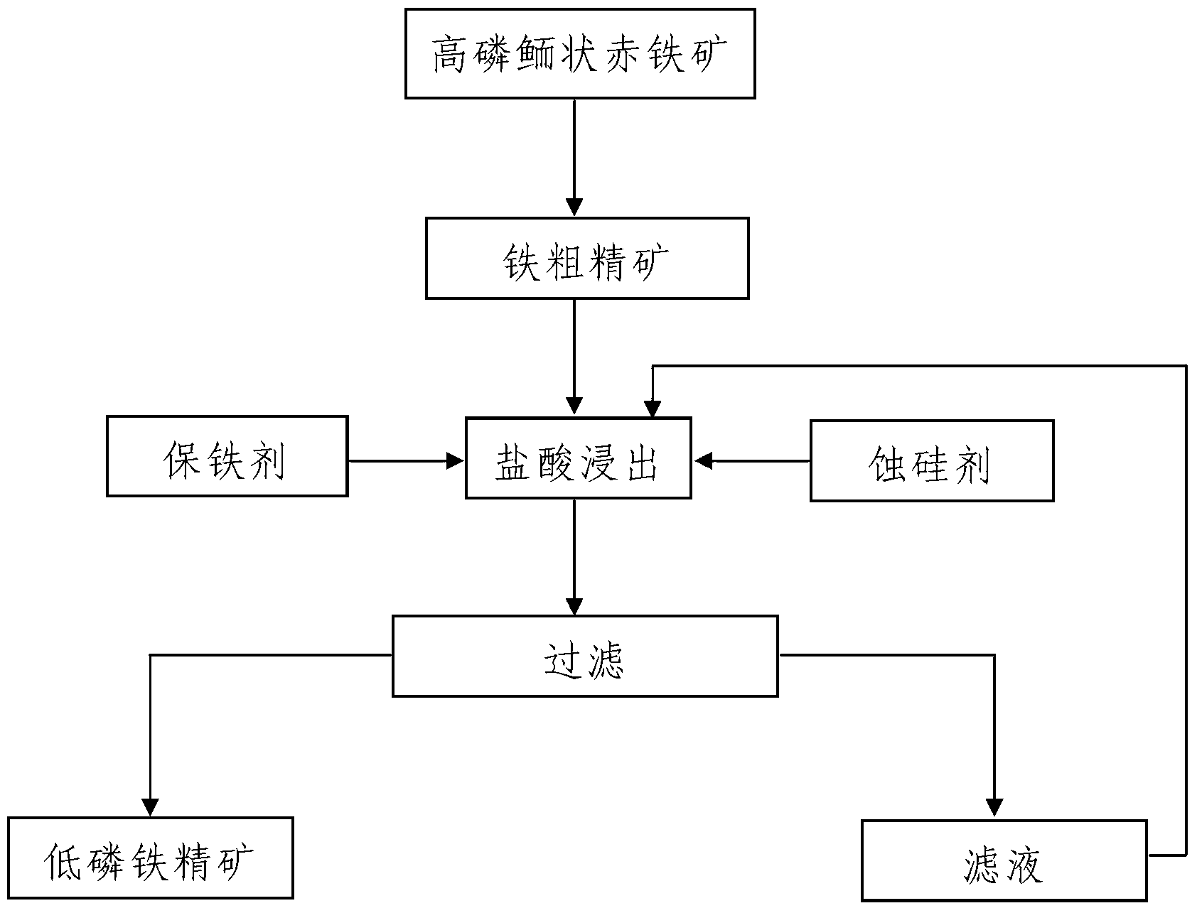 Acid leaching technology for eroding silicon, preserving iron and removing phosphorus in high phosphorus oolitic hematite