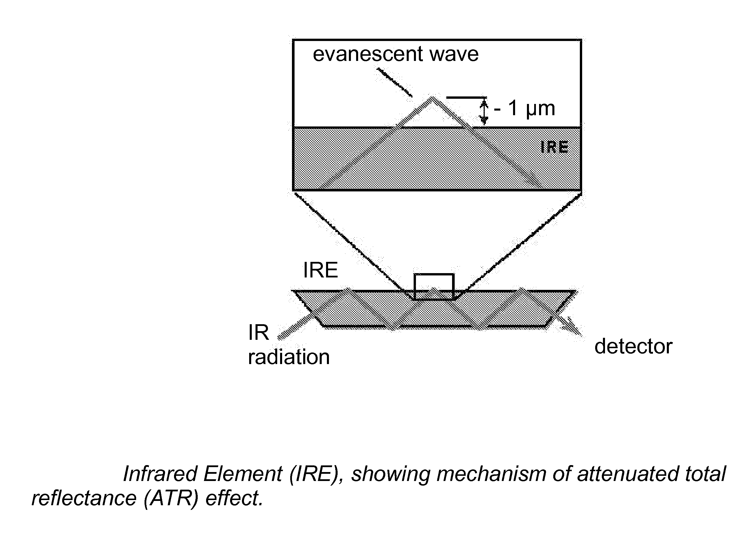 Method for Detecting and Measuring Low Concentrations of Contaminants Using Attenuated Total Reflectance Spectroscopy in the Mid-IR Range