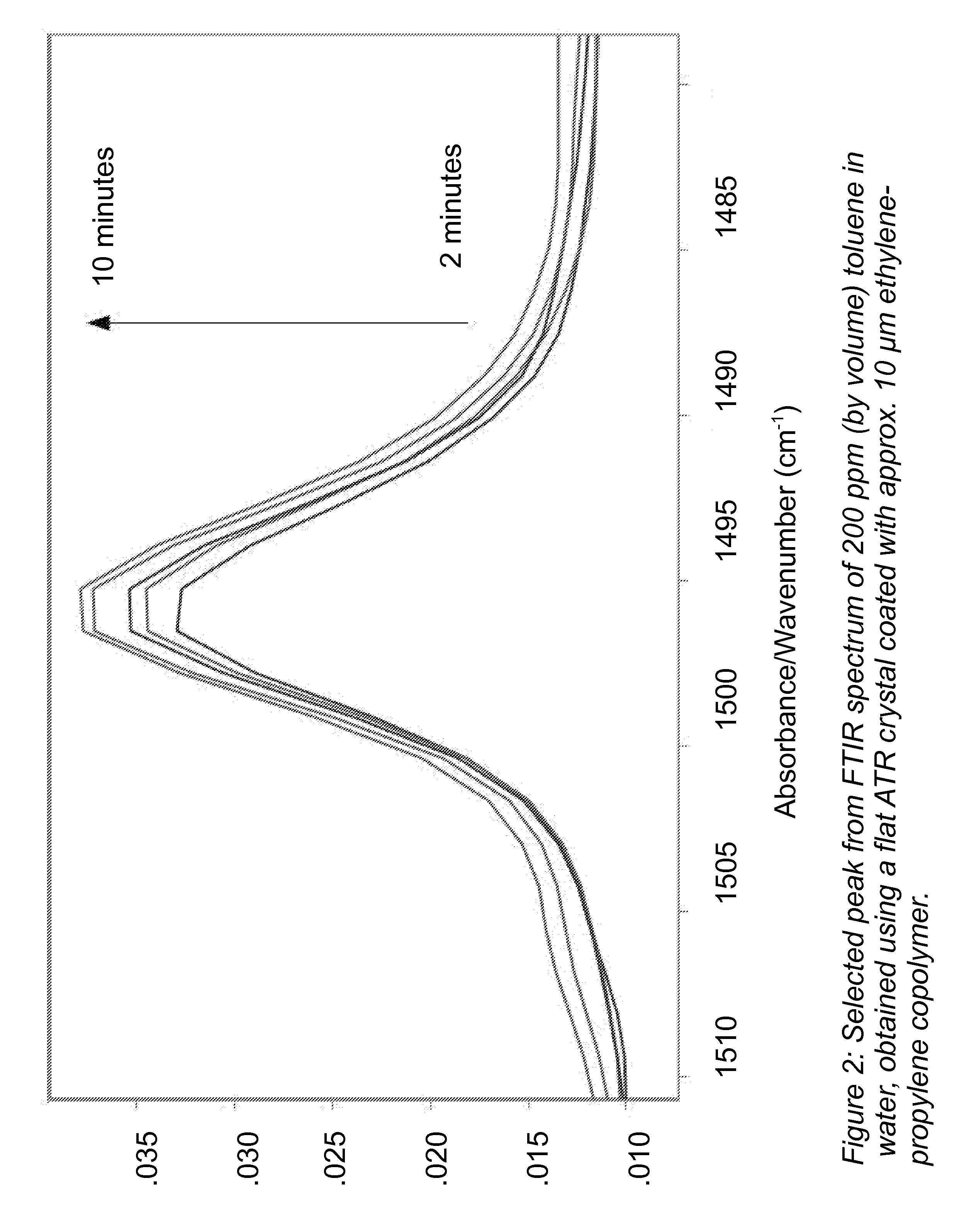 Method for Detecting and Measuring Low Concentrations of Contaminants Using Attenuated Total Reflectance Spectroscopy in the Mid-IR Range