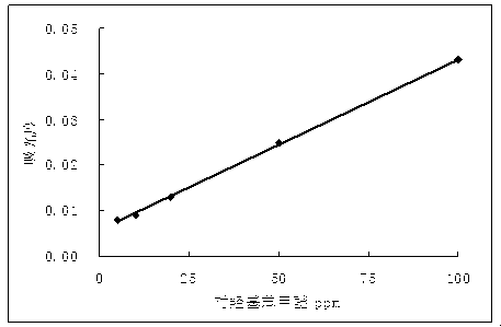 Method for determining 4-methoxyphenol in industrial acrylamide