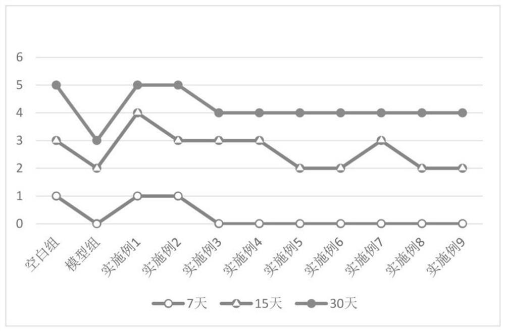 Preparation method and application of functional traditional Chinese medicine extract for preventing hair loss