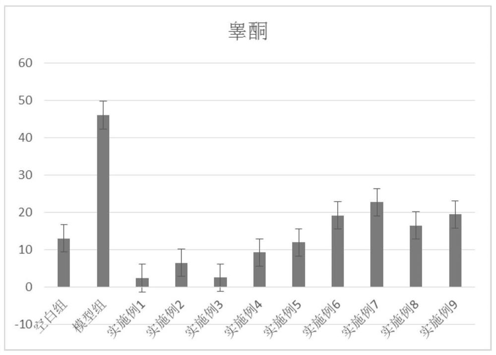 Preparation method and application of functional traditional Chinese medicine extract for preventing hair loss