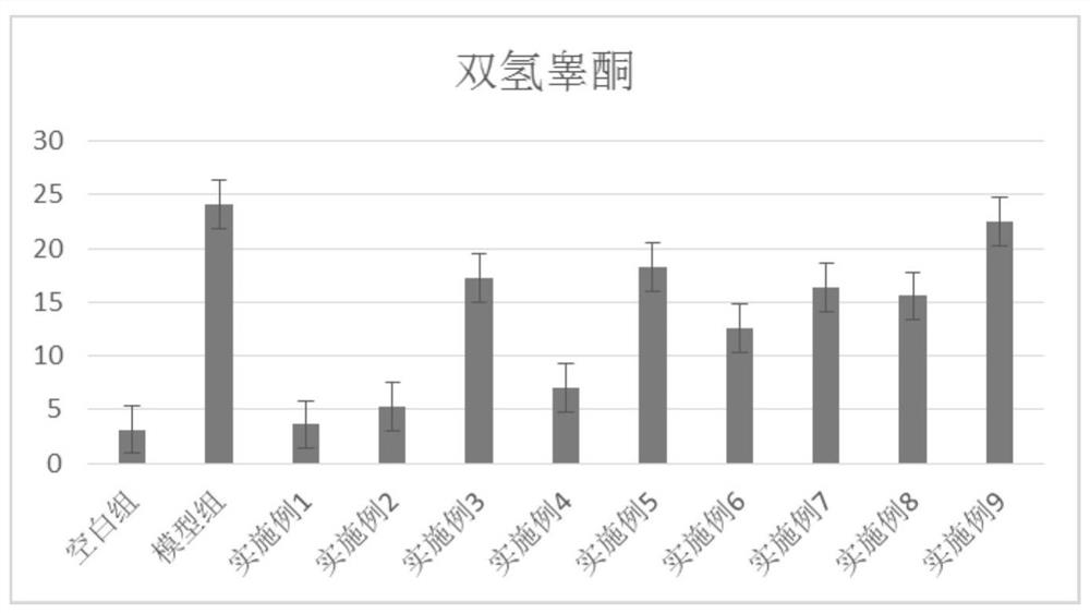 Preparation method and application of functional traditional Chinese medicine extract for preventing hair loss