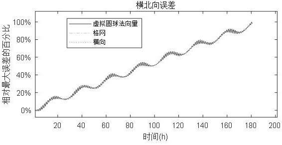 Polar region inertial navigation method based on virtual ball normal vector model