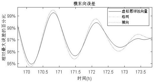 Polar region inertial navigation method based on virtual ball normal vector model