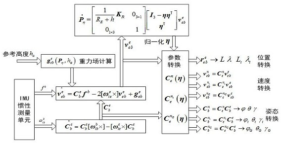 Polar region inertial navigation method based on virtual ball normal vector model