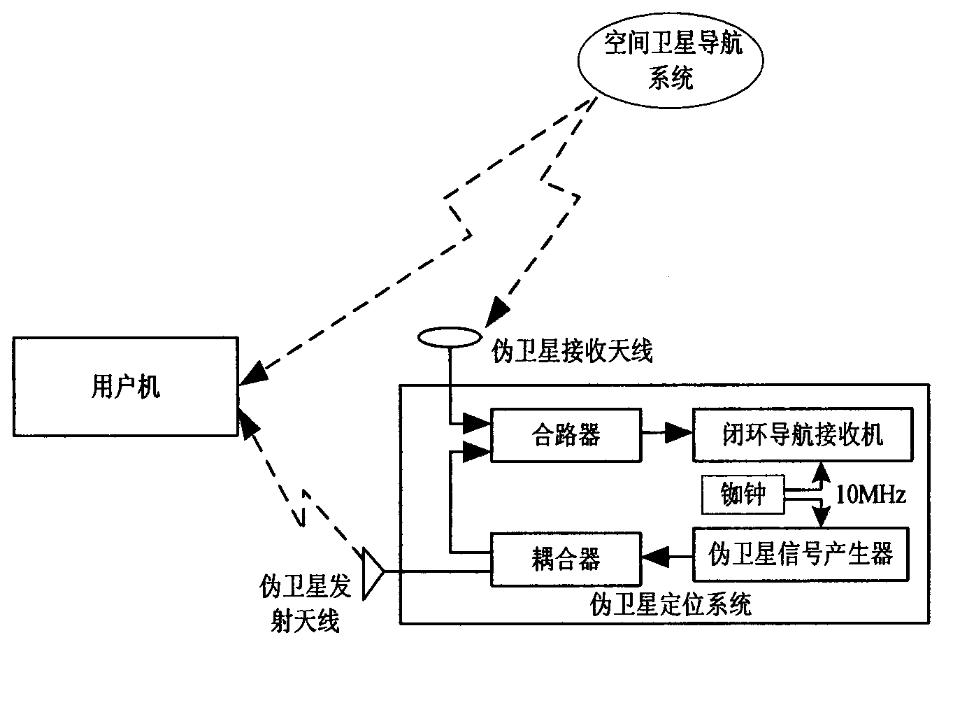 Zero base line self-closed-loop satellite and ground time synchronizing method in pseudo global positioning system