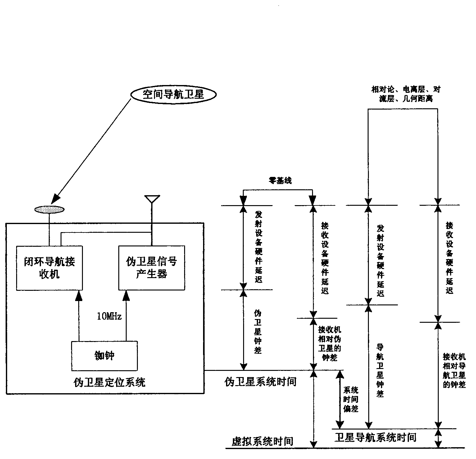 Zero base line self-closed-loop satellite and ground time synchronizing method in pseudo global positioning system