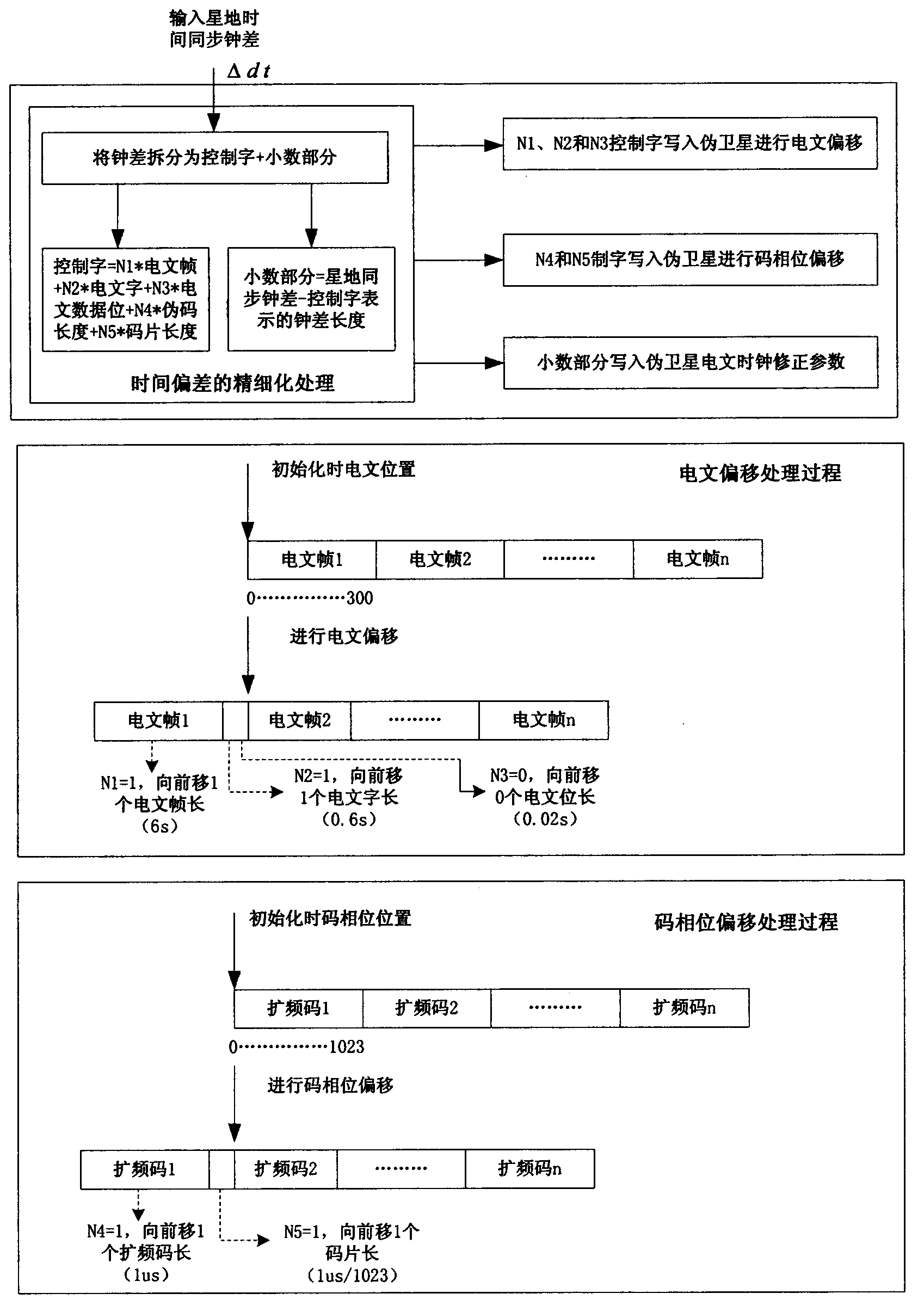 Zero base line self-closed-loop satellite and ground time synchronizing method in pseudo global positioning system