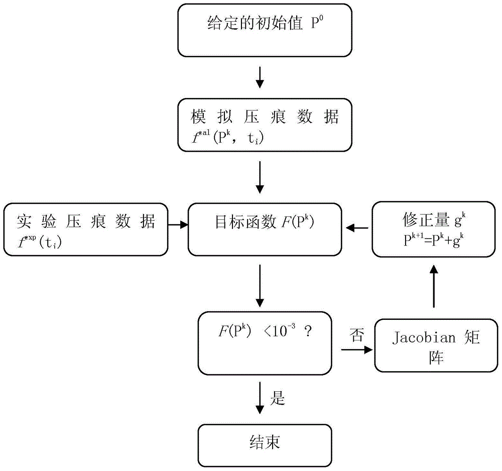 A Method for Analyzing Indentation Data