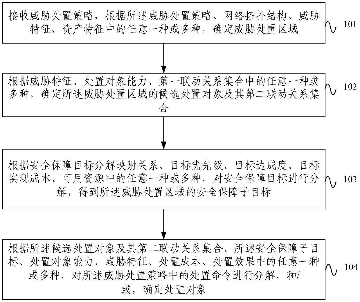 A method and system for decomposing threat handling strategies in a network