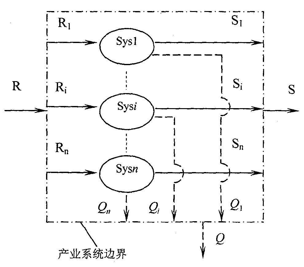 Method for optimizing industrial structure