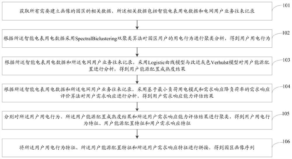 Three-dimensional park portrait drawing method and system based on clustering algorithm