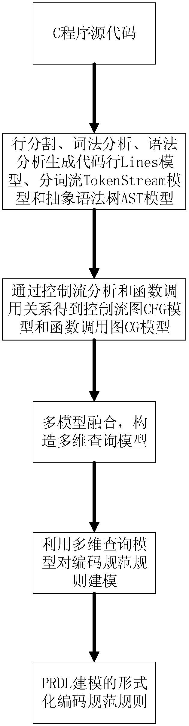 Multi-model-based C language program code specification construction method