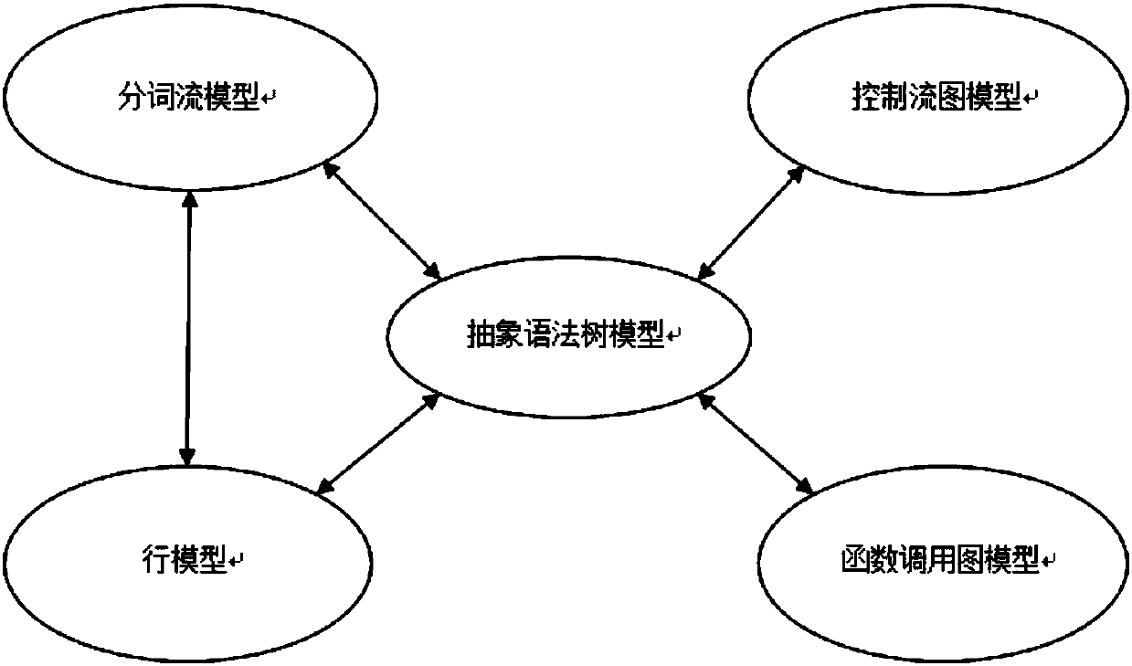 Multi-model-based C language program code specification construction method