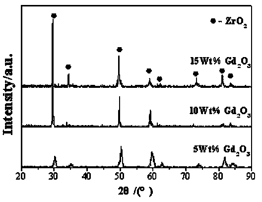 Method for preparing ZrO2-Gd2O3 burnable poison material