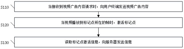 Method and device for monitoring video advertisement playback