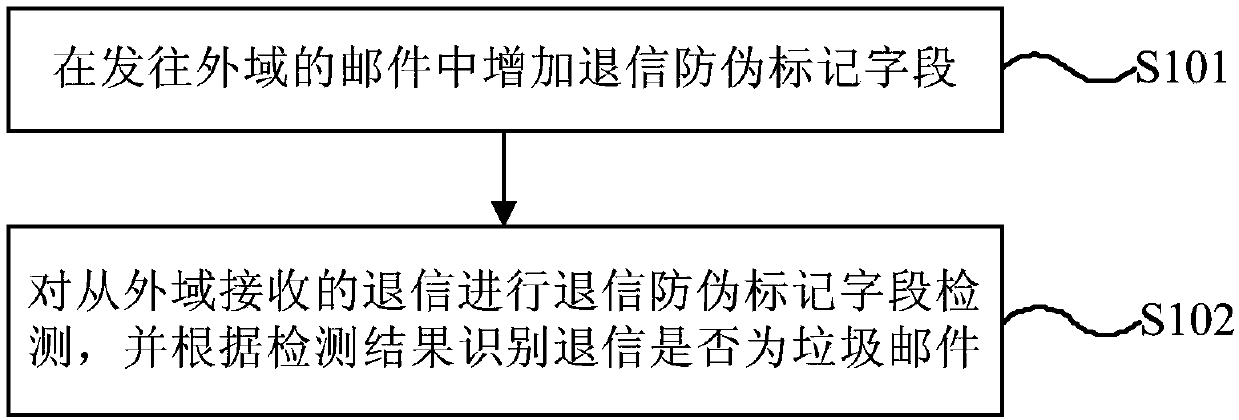 Junk mail identification method, device and system