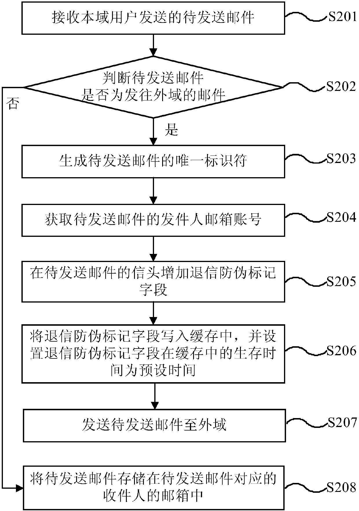 Junk mail identification method, device and system