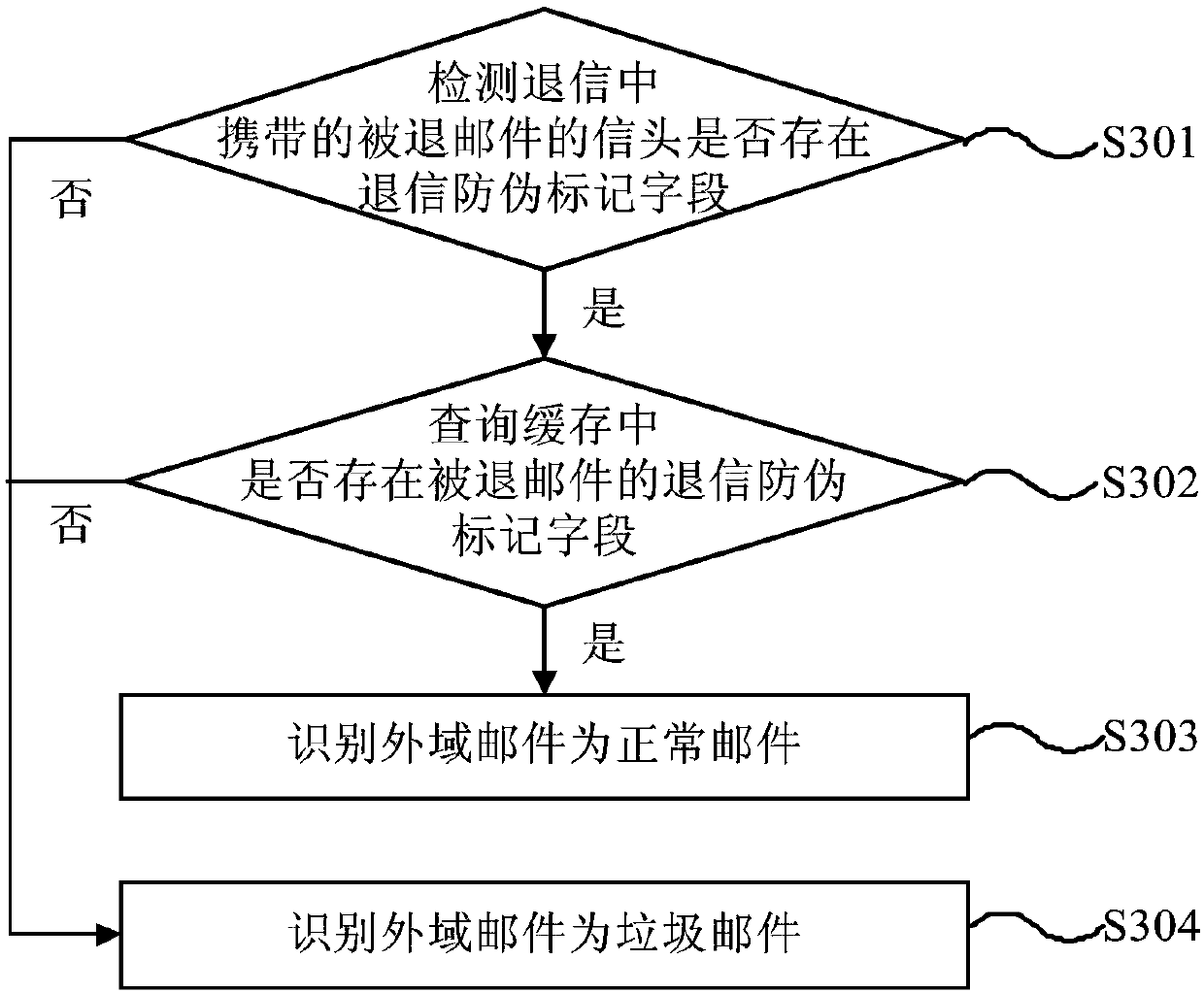 Junk mail identification method, device and system