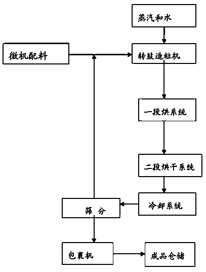 Production method of readily available and controlled release composite fertilizer containing three nitrogen elements