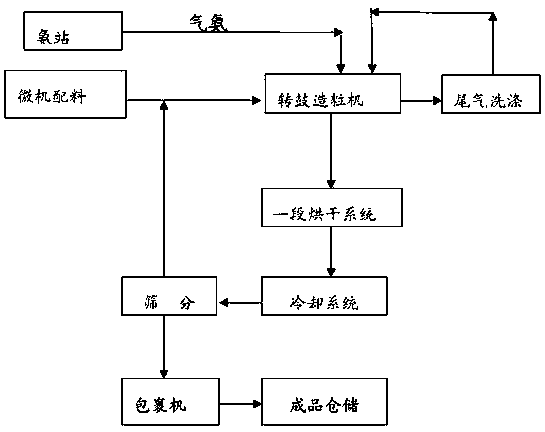 Production method of readily available and controlled release composite fertilizer containing three nitrogen elements