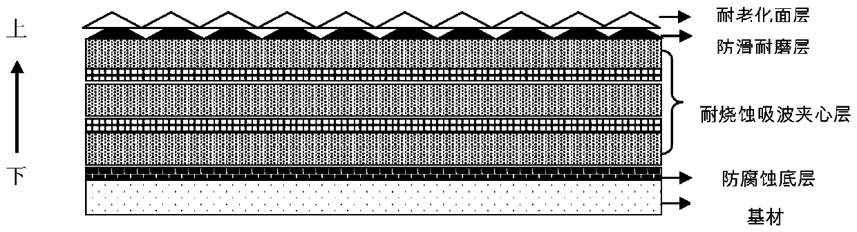 Ablation-resistant, wave-absorbing, antiskid and wear-resistant composite coating and preparation method thereof