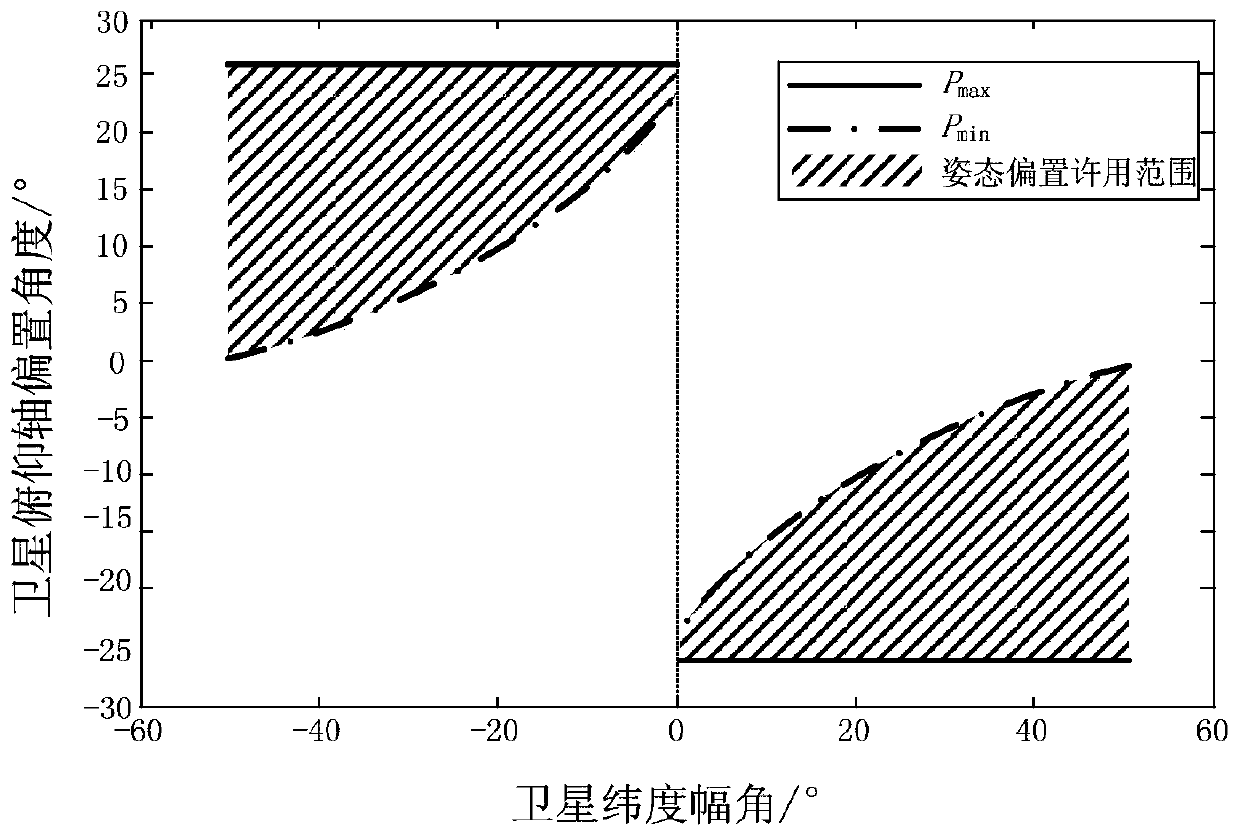 Polar orbit constellation GEO interference avoidance method based on polar orbit constellation attitude bias