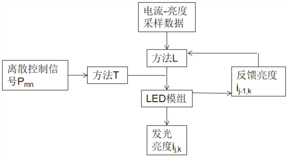 Self-feedback led control method and system