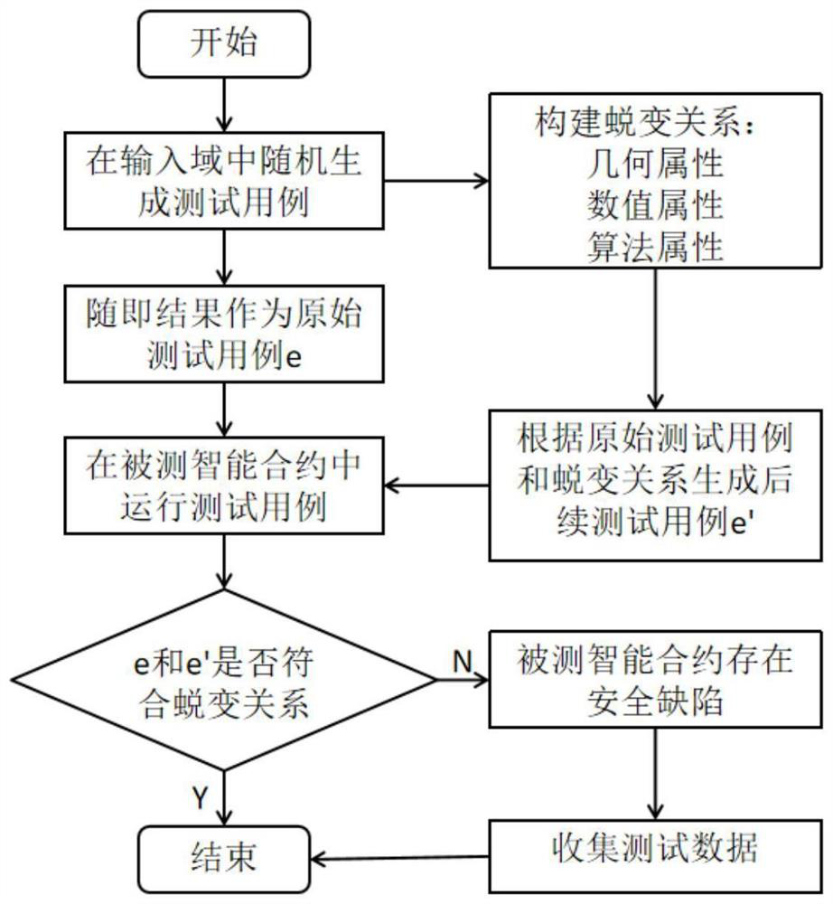 Block chain smart contract test method based on metamorphic test