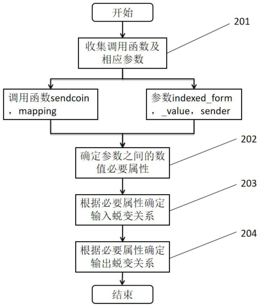 Block chain smart contract test method based on metamorphic test