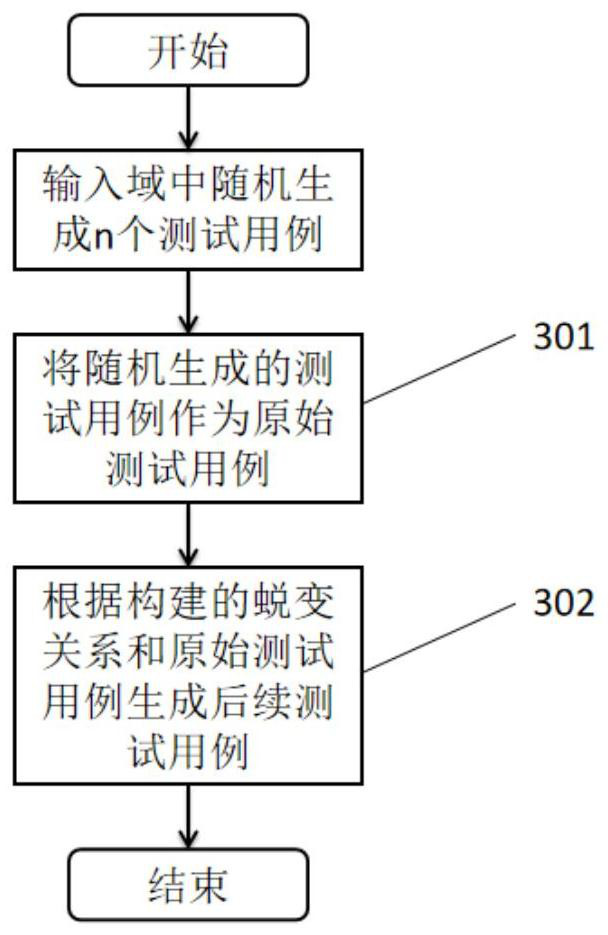 Block chain smart contract test method based on metamorphic test