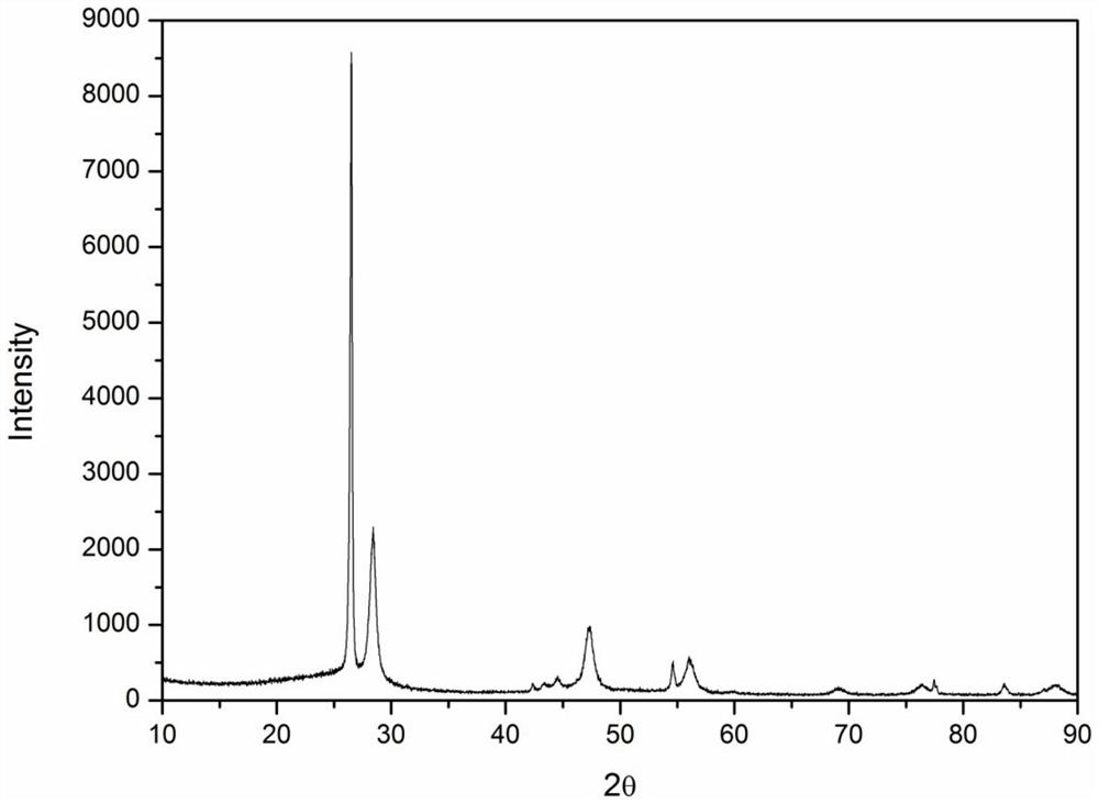 Negative electrode material for lithium batteries and preparation method thereof