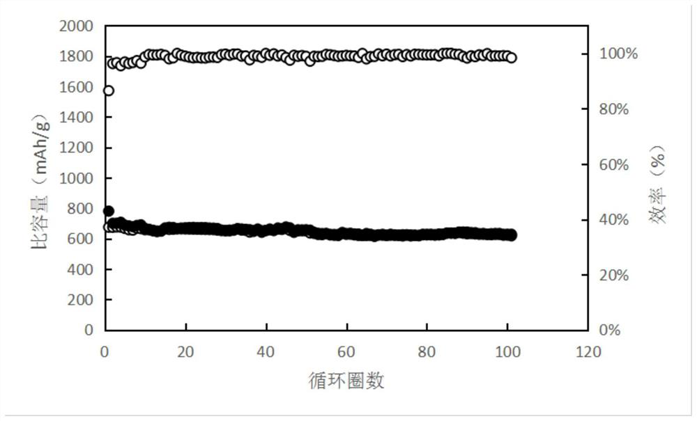 Negative electrode material for lithium batteries and preparation method thereof