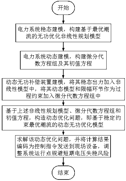 Short-term-voltage stability control method for electric power system