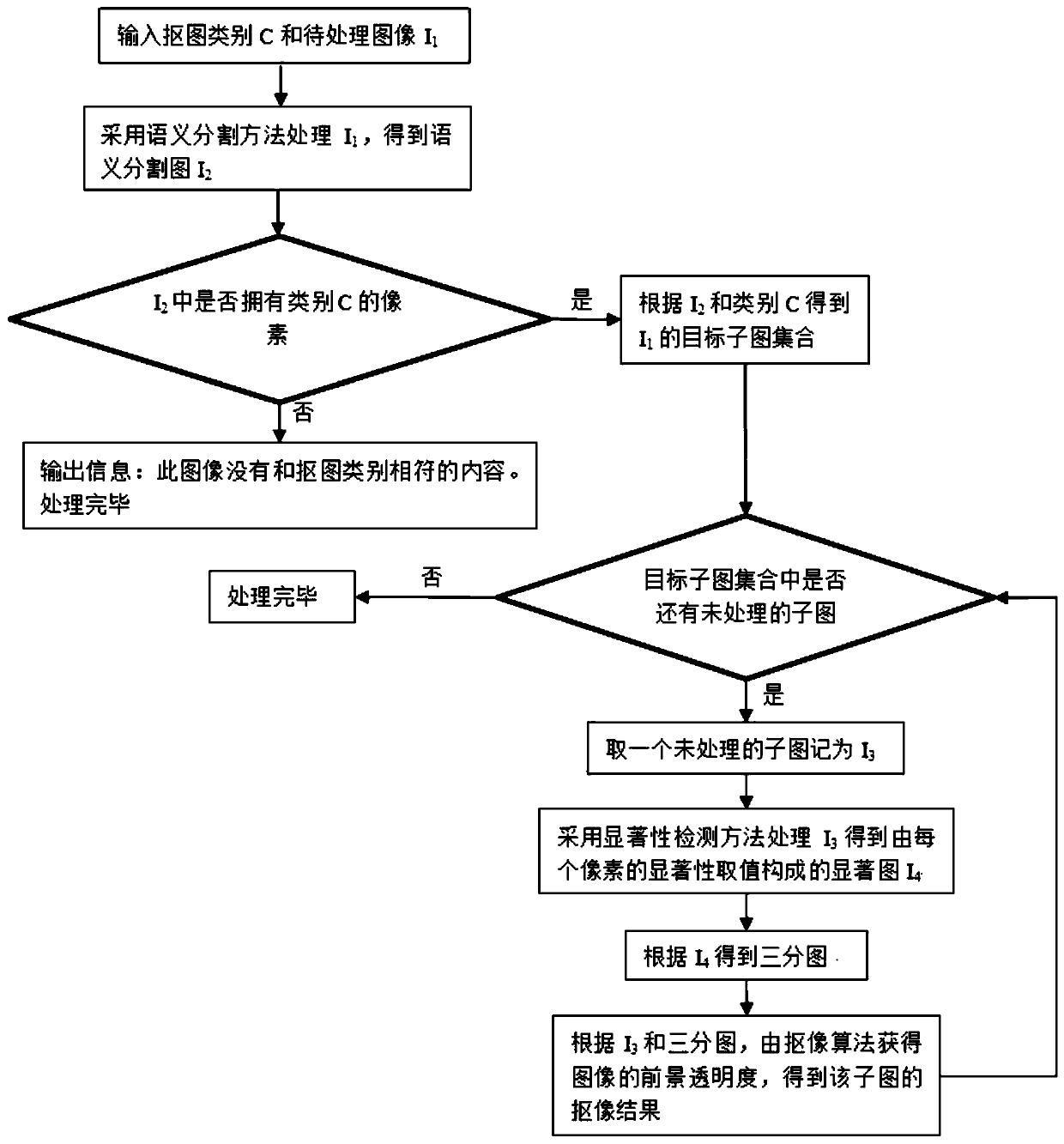 Automatic matting method based on semantic segmentation and significance analysis