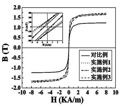 High-performance ferric-based nano-crystalline soft magnetic alloy and preparation method thereof